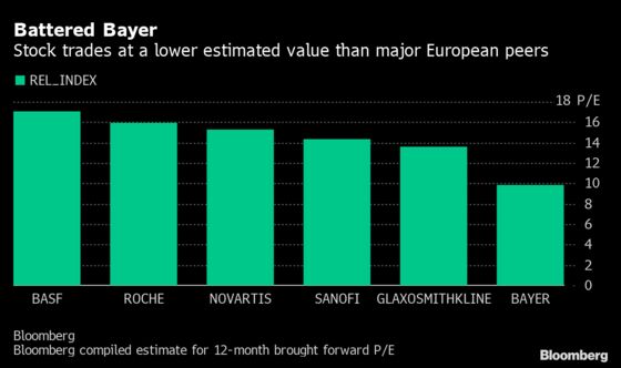 Bayer’s Cheap Stock Set for Relief After Rocky Roundup Ride