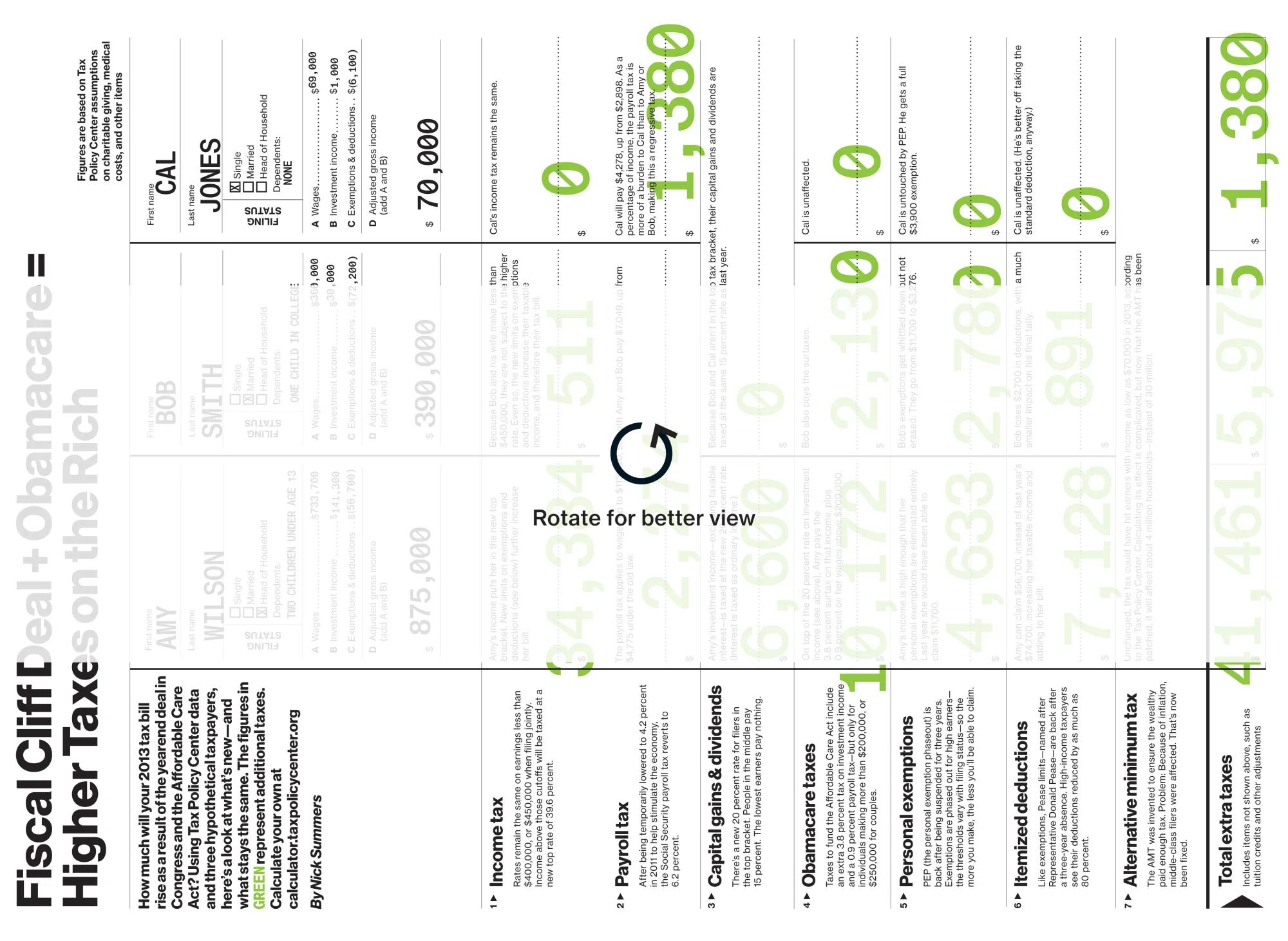Fiscal Cliff Deal + Obamacare = Higher Taxes on the Rich