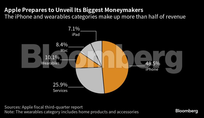 Apple Prepares to Unveil Its Biggest Moneymakers | The iPhone and wearables categories make up more than half of revenue