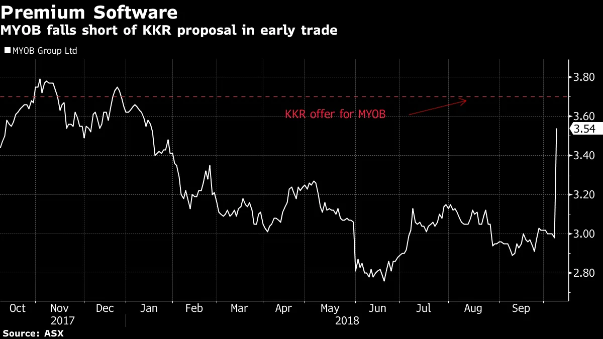 MYOB falls short of KKR proposal in early trade