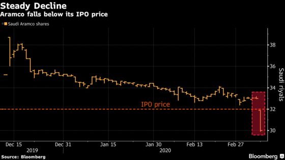 Aramco’s Drop Below IPO Price Deals Blow to Saudi Economic Plan