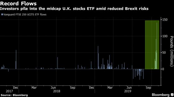 Brexit Relief Fuels Biggest European Equity Inflows in 20 Months