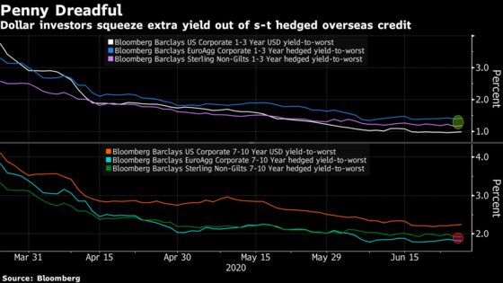Traders Hunt Returns in Pockets of Dollar Value: Liquidity Watch