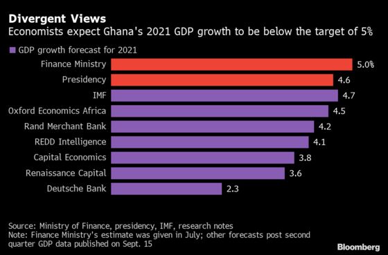 Investors Seek Reassurance on Debt from Ghana’s 2022 Budget