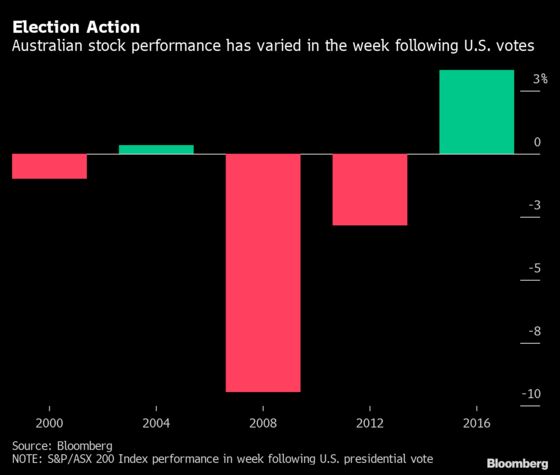 Australian Stock Winners and Losers in U.S. Vote: Election Guide