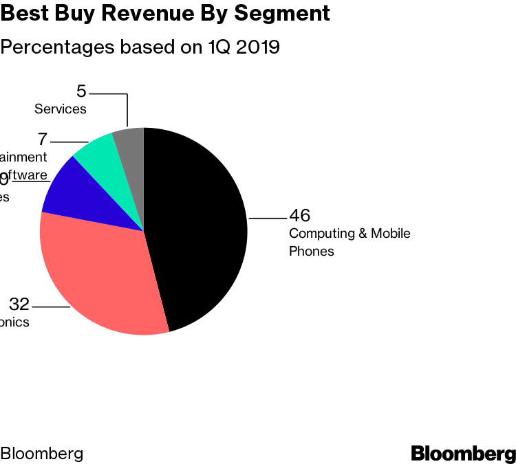 Best Buy (BBY) Tops Profit Estimates Despite Continuing Sales Slump -  Bloomberg