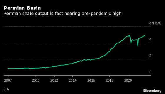 Permian Oil Output Is Nearing Record Pre-Pandemic Levels