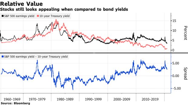 Stocks still looks appealing when compared to bond yields