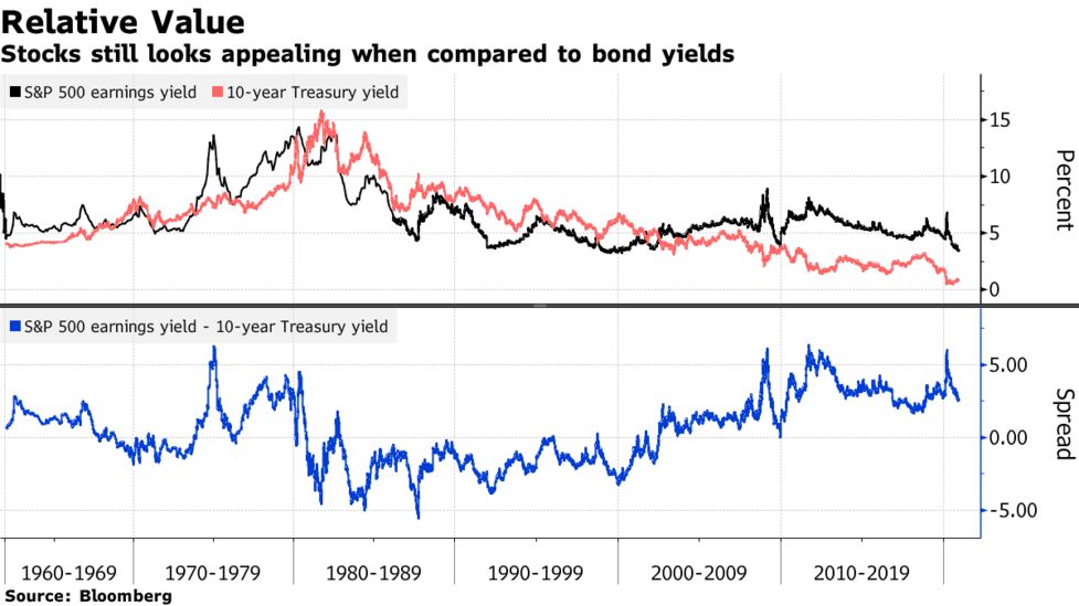 Soaring Stock Valuations No Big Deal To Powell Next To Bonds Bloomberg [ 549 x 977 Pixel ]