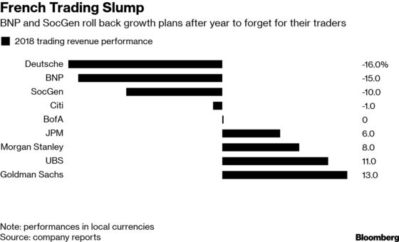 French Banks Sound Retreat After Trading Missteps Foil Ambitions