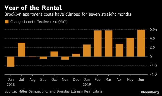 Brooklyn Beats Manhattan for NYC Apartment Rent Increases