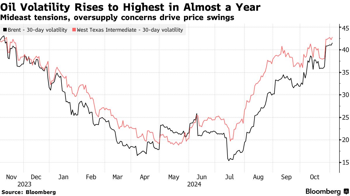 Oil Volatility Rises to Highest in Almost a Year | Mideast tensions, oversupply concerns drive price swings