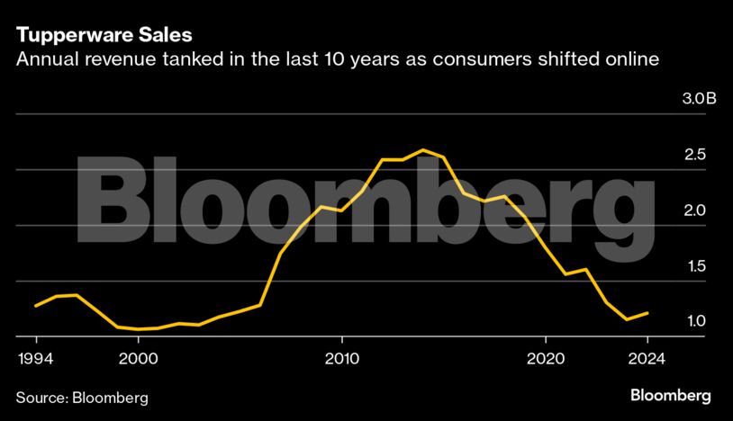 Tupperware Sales | Annual revenue tanked in the last 10 years as consumers shifted online