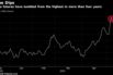 Arabica futures have tumbled from the highest in more than four years