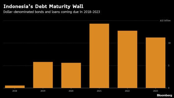 Indonesia Corruption Crackdown Adds to Strains on Junk Bonds