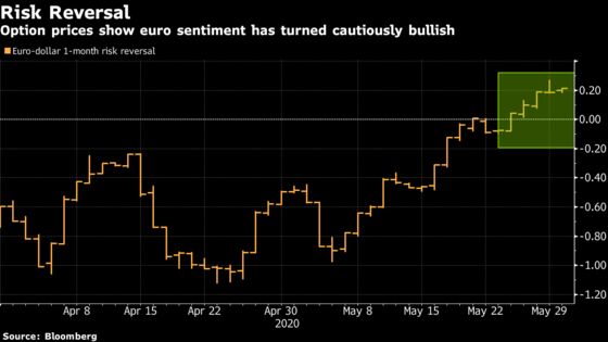 Traders Turn Optimistic on Euro With Stimulus Relief Mounting