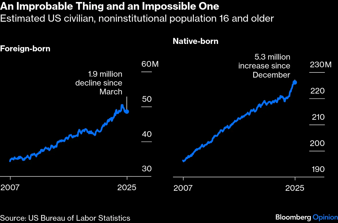 An Improbable Thing and an Impossible One | Estimated US civilian, noninstitutional population 16 and older
