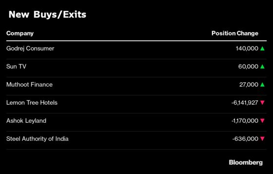 What India’s Top Three Mutual Funds Bought and Sold in November