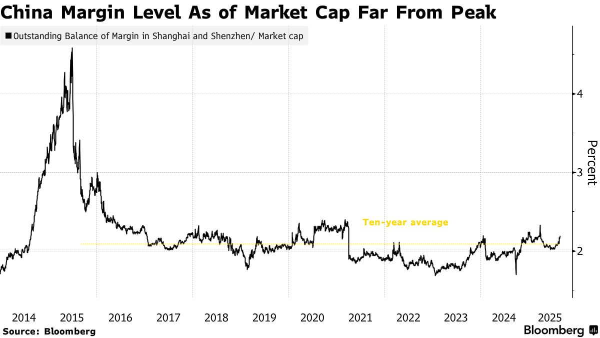 中国本土株の信用取引残高、約47兆円を突破－過去最高更新 - Bloomberg
