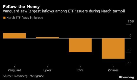 Vanguard’s 8-Year Quest to Crack $1 Trillion Market Drags On