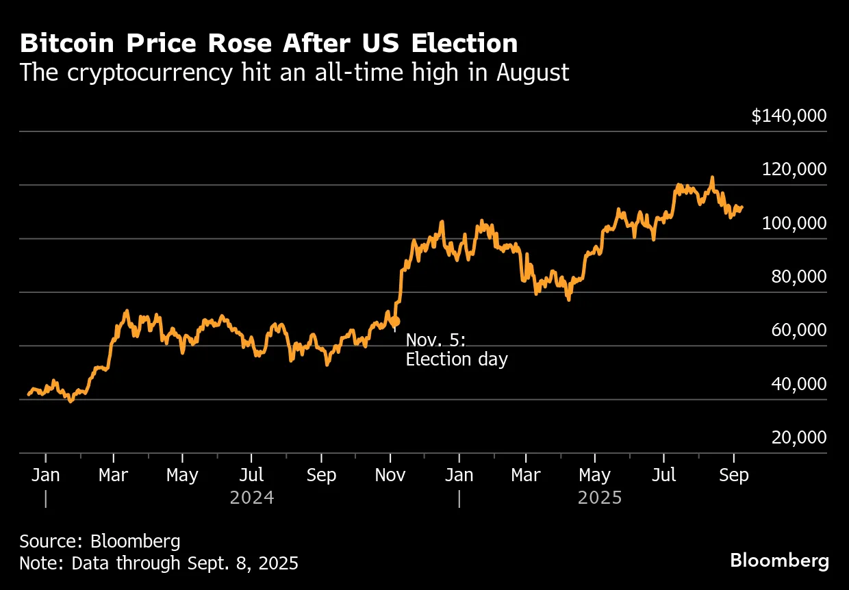 How Bitcoin, Ether Are Rallying as Trump Embraces Crypto - Bloomberg