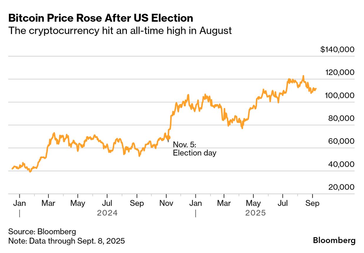 How Bitcoin, Ether Are Rallying as Trump Embraces Crypto - Bloomberg
