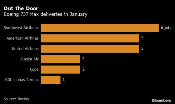 Boeing Scores First Monthly Delivery Win Over Airbus Since 2019