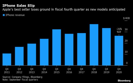 Apple iPhone Delay Hurt China Sales, Leaving a Lot Riding on 5G