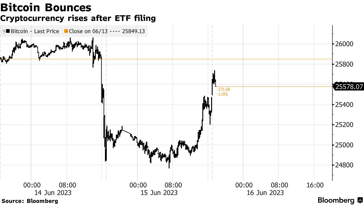 BlackRock Tries to Launch First Spot-Bitcoin ETF With New SEC Filing -  Bloomberg