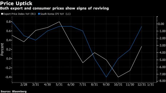 Korean Export Slump Deepens as Lunar New Year Hits Shipments