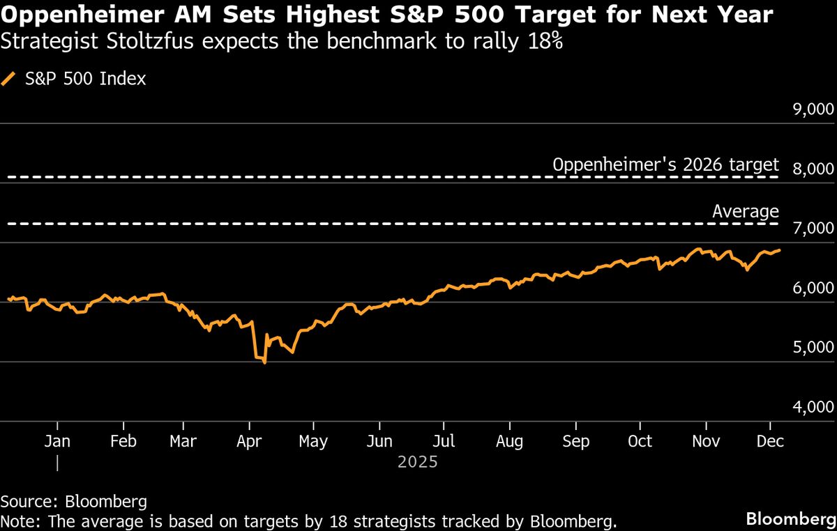 ⚫️ BLOOMBERG: "Oppenheimer: Previsione ottimista di John Stoltzfus per l'S&P 500, atteso un aumento del 18% nel prossimo anno"