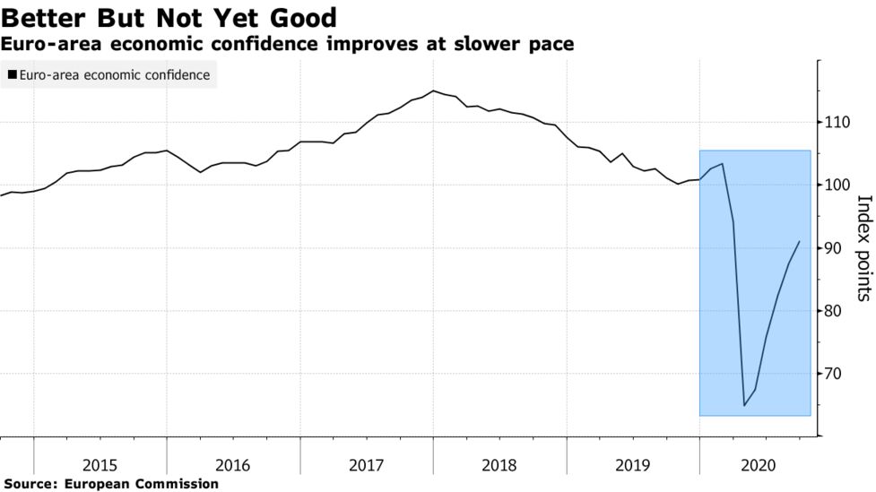 ユーロ圏景況感指数は９月に上昇 ５カ月連続改善もペースは緩やかに Bloomberg