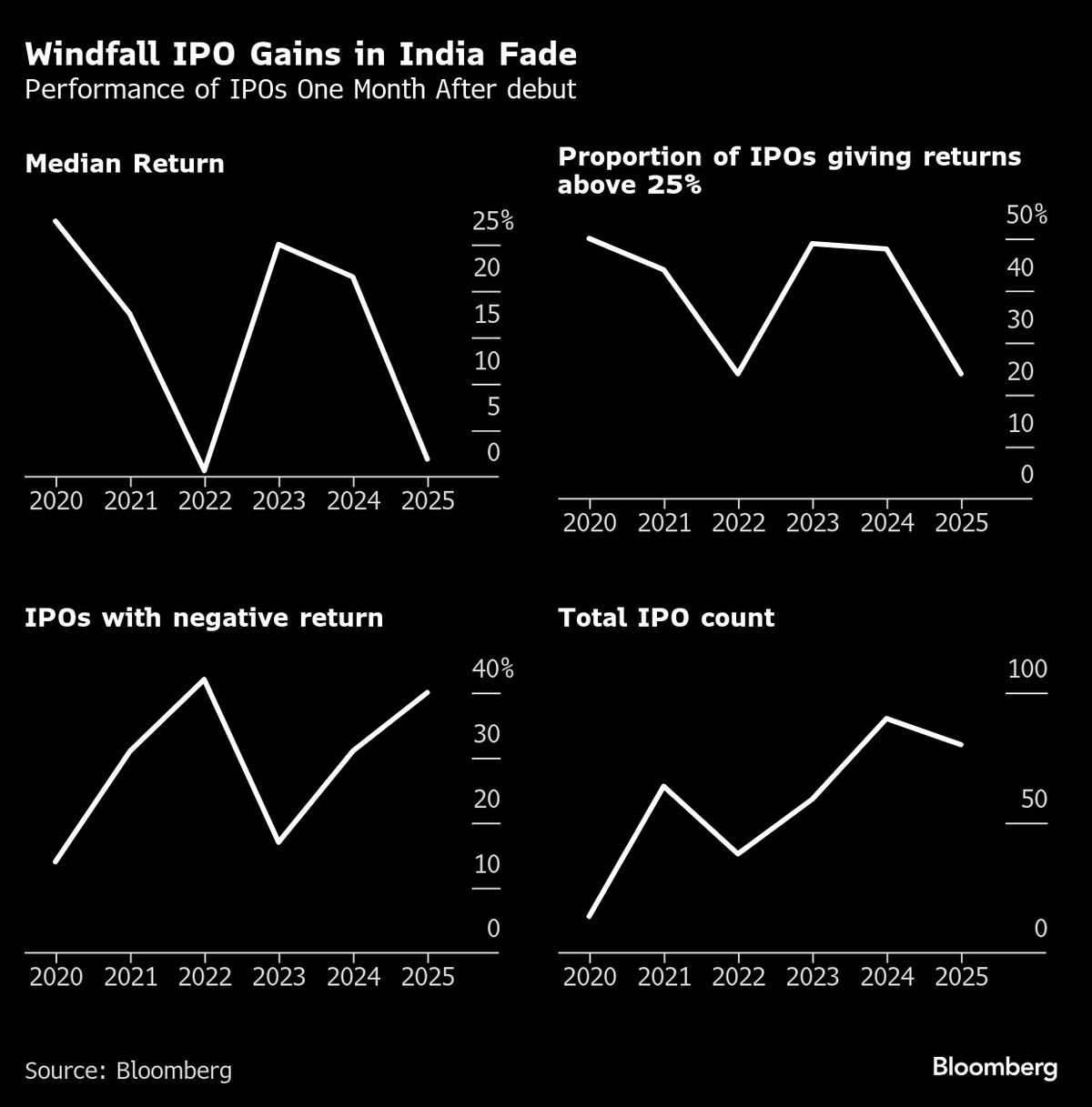 Indian Investors Turn Cautious as Big Post-Listing Gains Become Rare