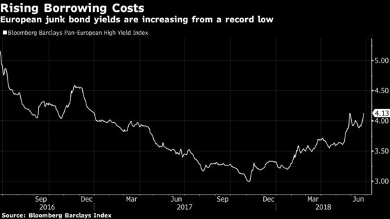 Junk-Bond Buyers Are Getting Pushier 