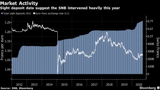 SNB Reacts to Intervention Criticism, Keeps Pledge on Franc