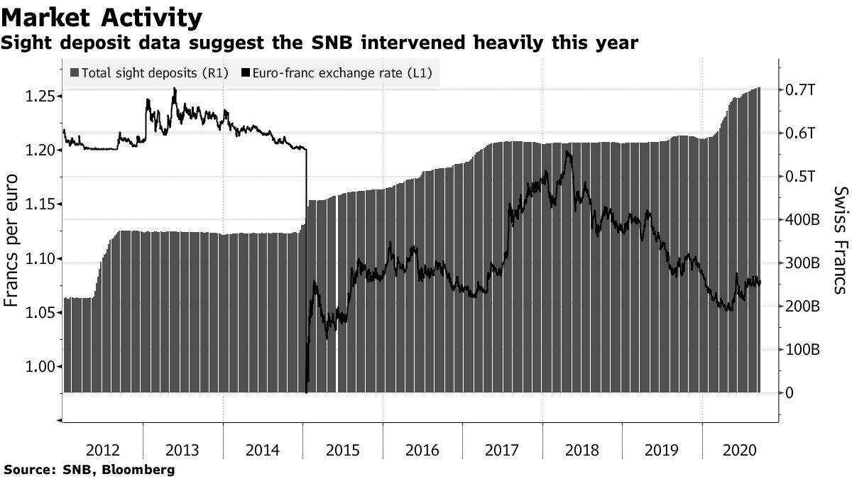 スイス中銀、為替介入方針とマイナス金利を継続－フラン高に対応 - Bloomberg