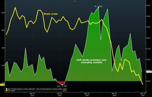 The valuation premium commanded by GCC stocks over emerging markets has been nearly wiped out as oil slumps.