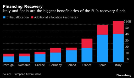 Europe’s Capitals Mull Recovery Loans With Eye on Soaring Debt