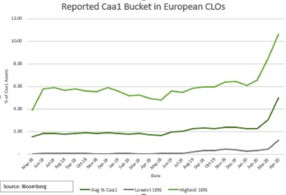 First European CLOs Fail Key Test Amid Strain of Pandemic Impact