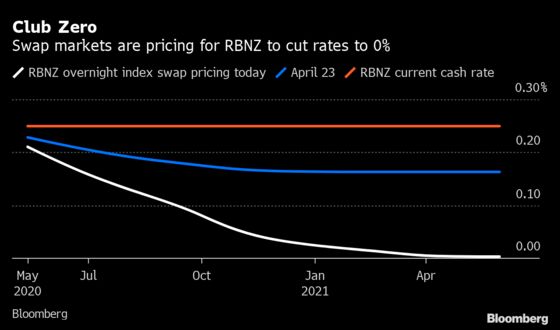 New Zealand Bond Yields Race Toward Zero as Rate Cut Bets Mount