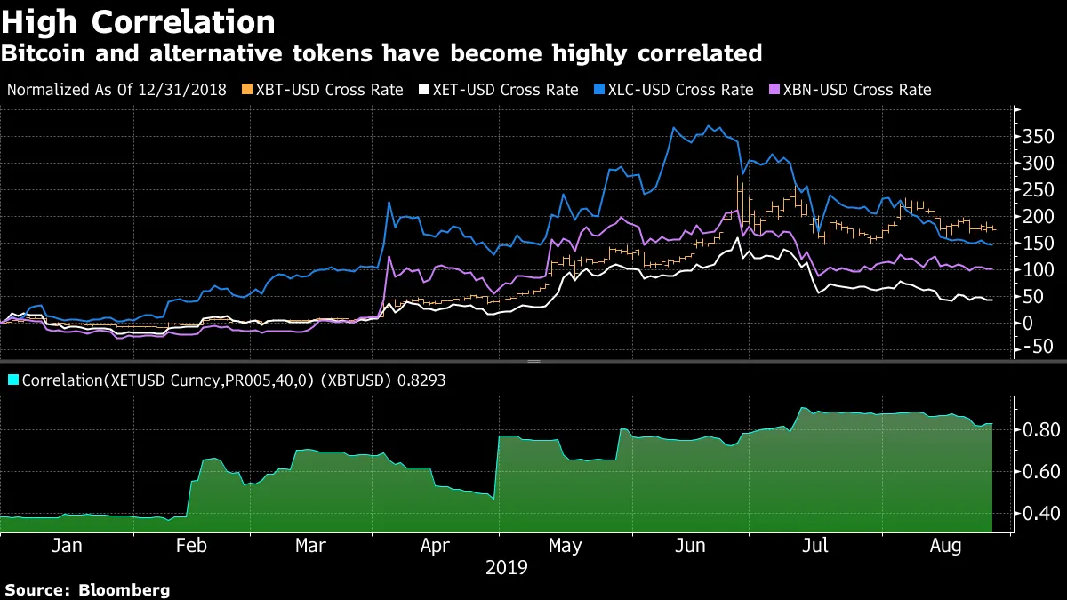 Bitcoin Price Surge Means Ethereum, Litecoin Due for Jump - Bloomberg