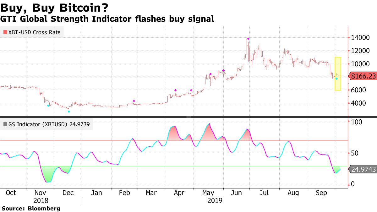 Bitcoin Sees First Buy Signal This Year After Wild Gyrations - Bloomberg
