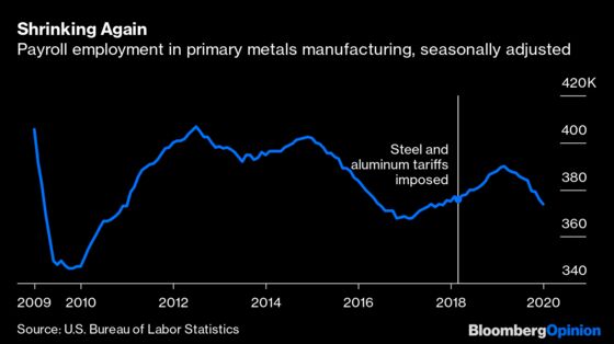 Trump’s Tariffs Haven’t Rescued American Steel