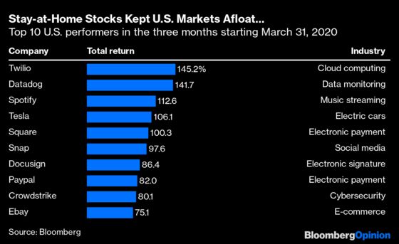 A Stay-at-Home Stock Market Kept Investors Afloat