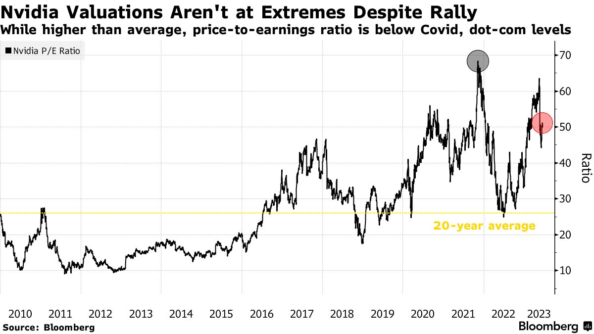 ＡＩ株の下落は買いの好機、過度に割高ではない－バークレイズ - Bloomberg
