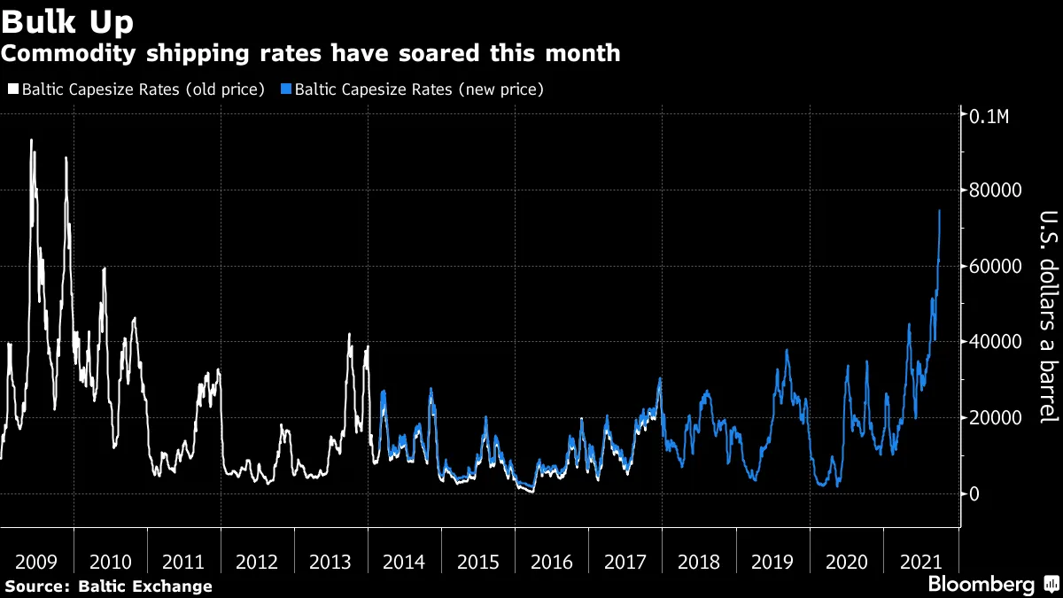 Commodity shipping rates have soared this month