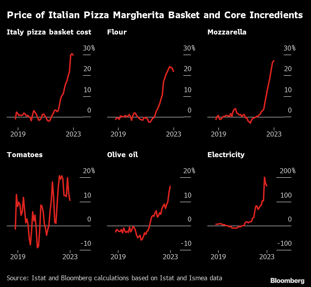 Cost-of-Pizza Shock Hits Italy as Surge Far Outstrips Inflation - Bloomberg