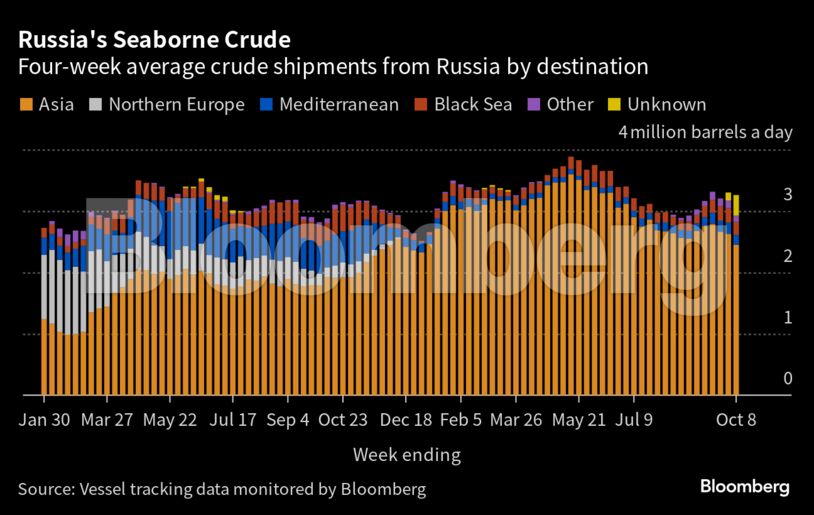 Russia's Seaborne Crude | Four-week average crude shipments from Russia by destination