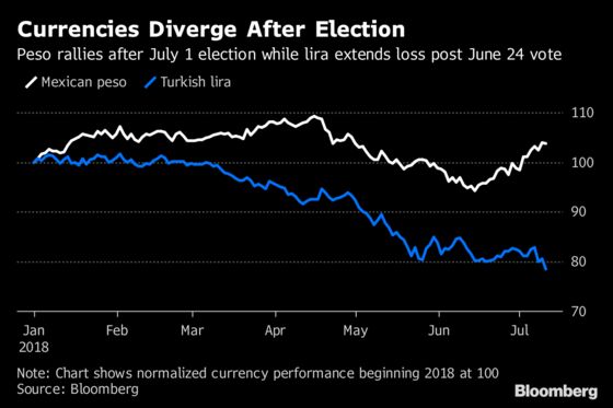 Currencies in  Mexico, Turkey Diverge After Votes