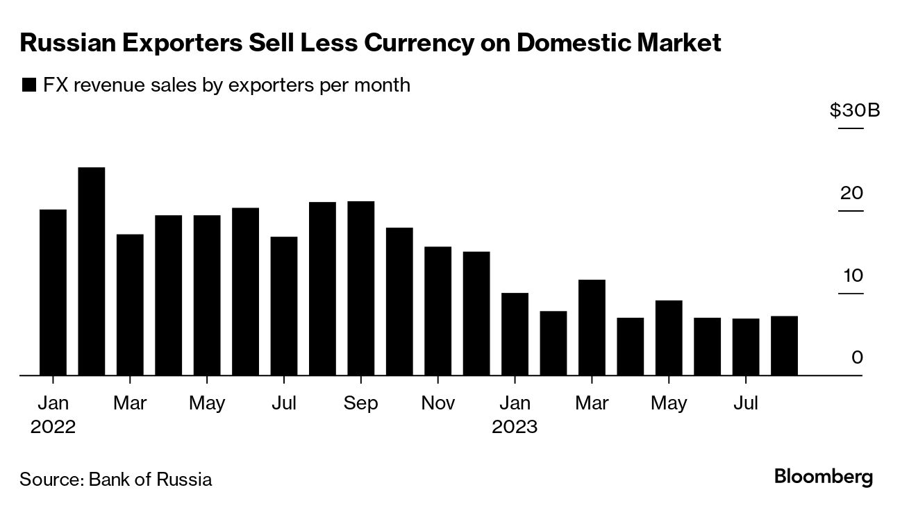 Ruble Sinks Back to 100 Versus Dollar in New Headache for Russia